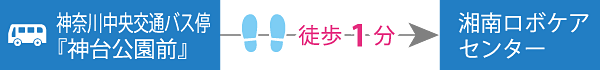 神奈川中央交通バス停『神台公園前』徒歩1分