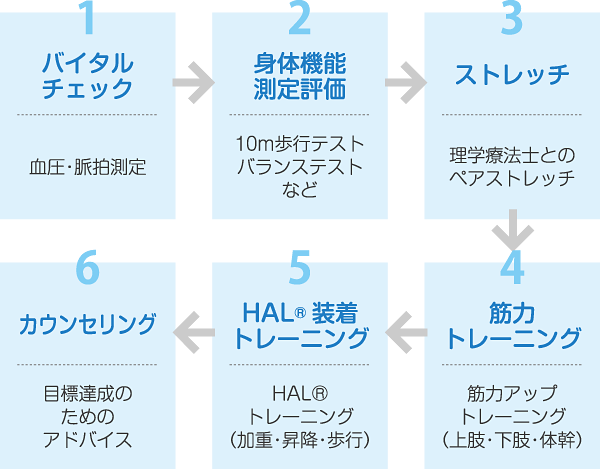 トレーニングコース例